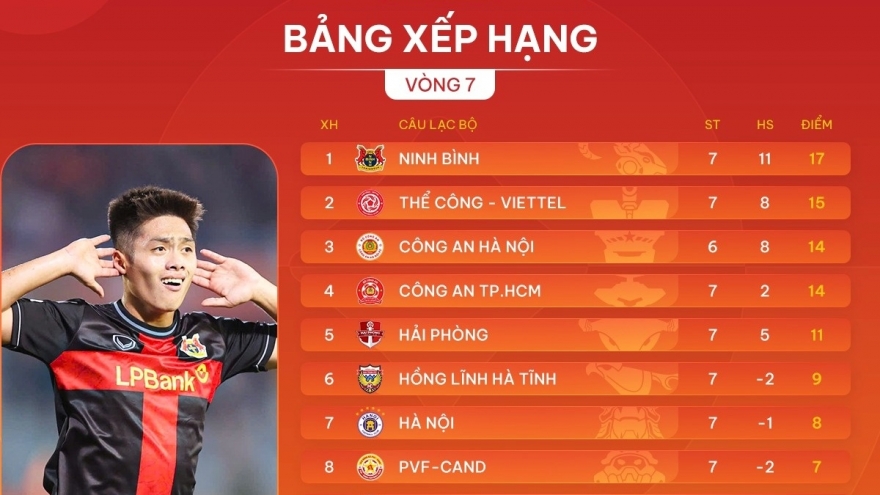 Bảng xếp hạng V-League 2025/2026 mới nhất: Kịch tính cuộc đua vô địch